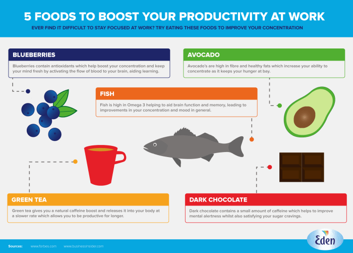 Productivity foods work boost concentration improve eating difficult motivated stay try find these